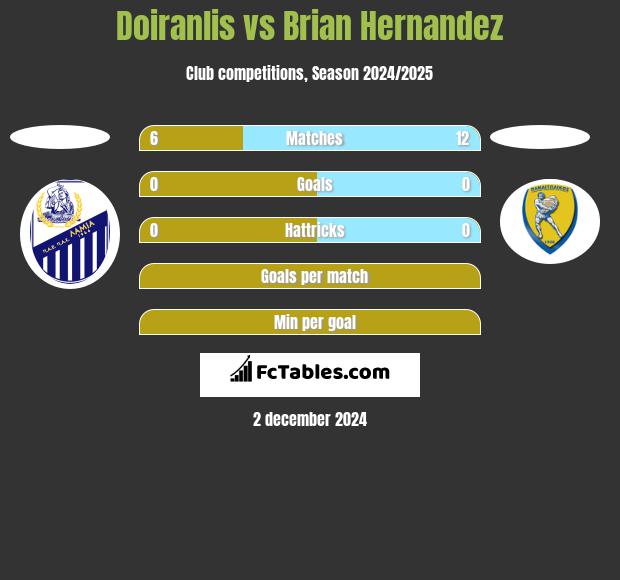 Doiranlis vs Brian Hernandez h2h player stats