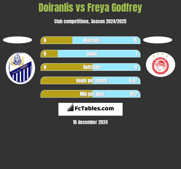 Doiranlis vs Freya Godfrey h2h player stats