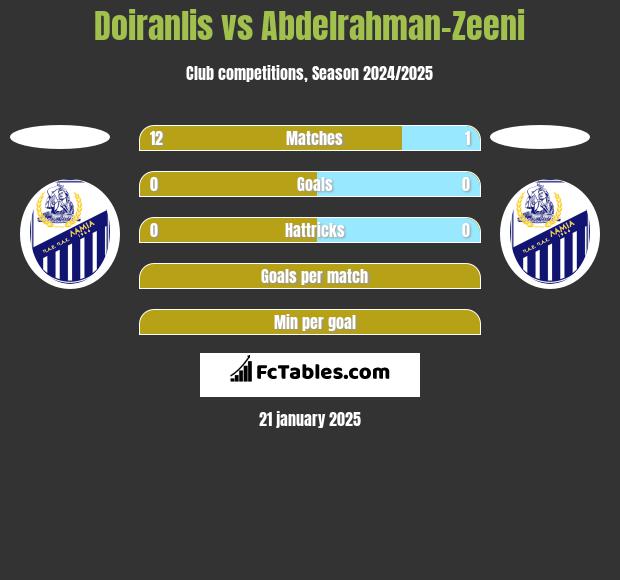 Doiranlis vs Abdelrahman-Zeeni h2h player stats