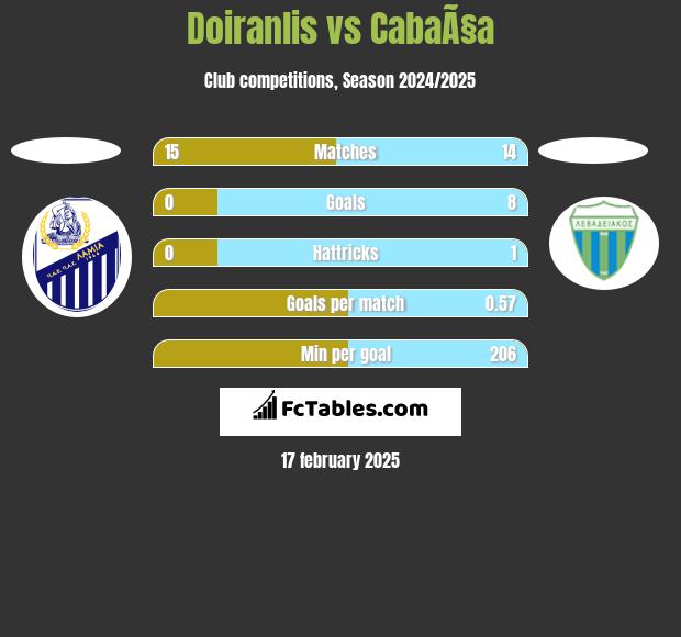 Doiranlis vs CabaÃ§a h2h player stats