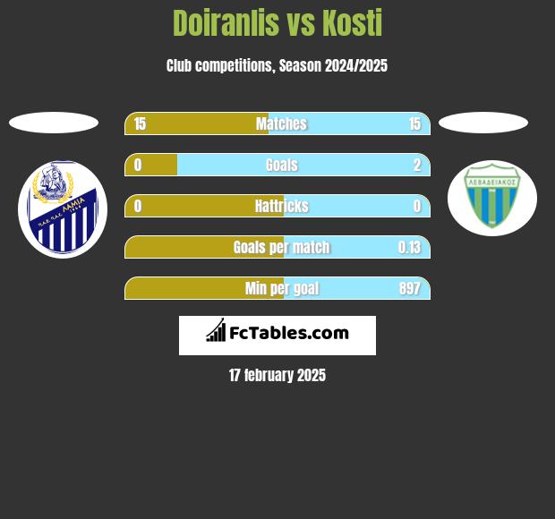 Doiranlis vs Kosti h2h player stats