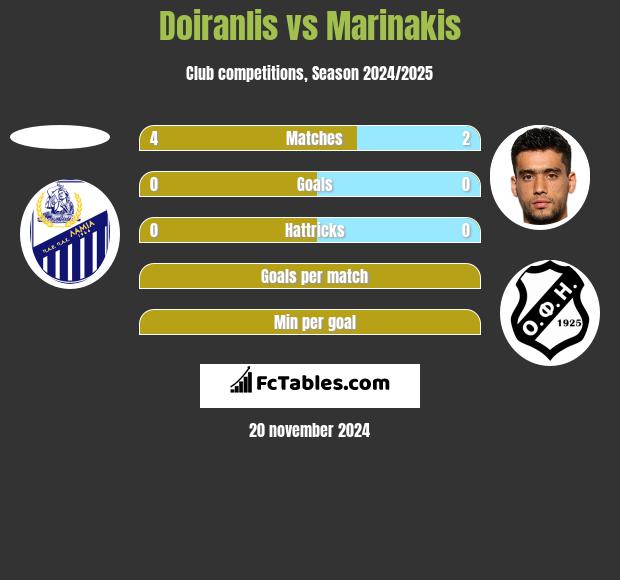 Doiranlis vs Marinakis h2h player stats