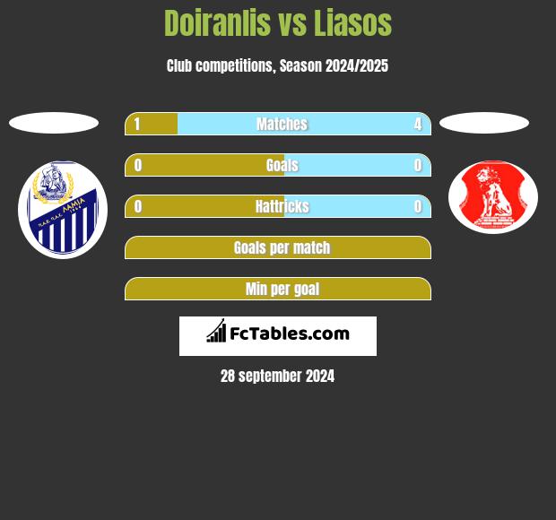 Doiranlis vs Liasos h2h player stats