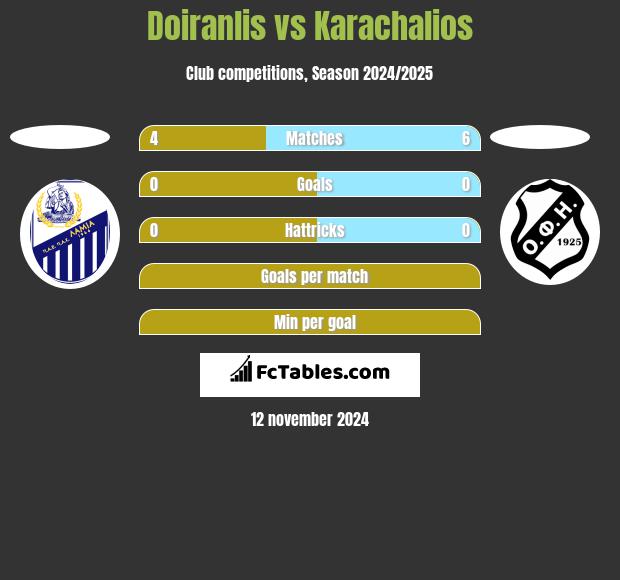 Doiranlis vs Karachalios h2h player stats