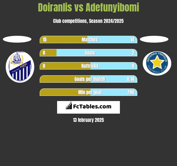 Doiranlis vs Adefunyibomi h2h player stats