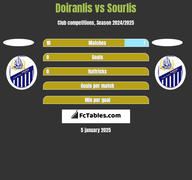 Doiranlis vs Sourlis h2h player stats