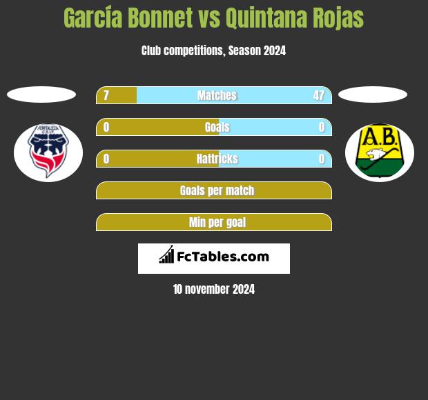 García Bonnet vs Quintana Rojas h2h player stats