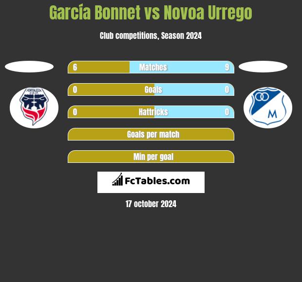 García Bonnet vs Novoa Urrego h2h player stats