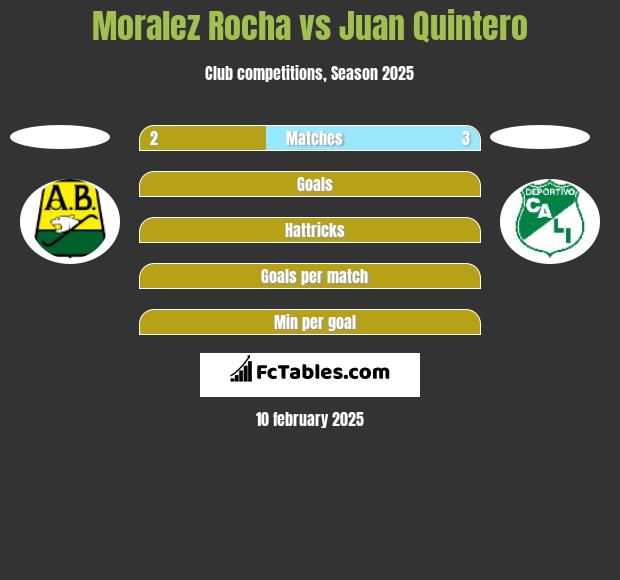 Moralez Rocha vs Juan Quintero h2h player stats