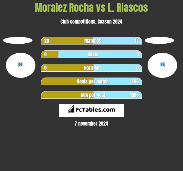 Moralez Rocha vs L. Riascos h2h player stats