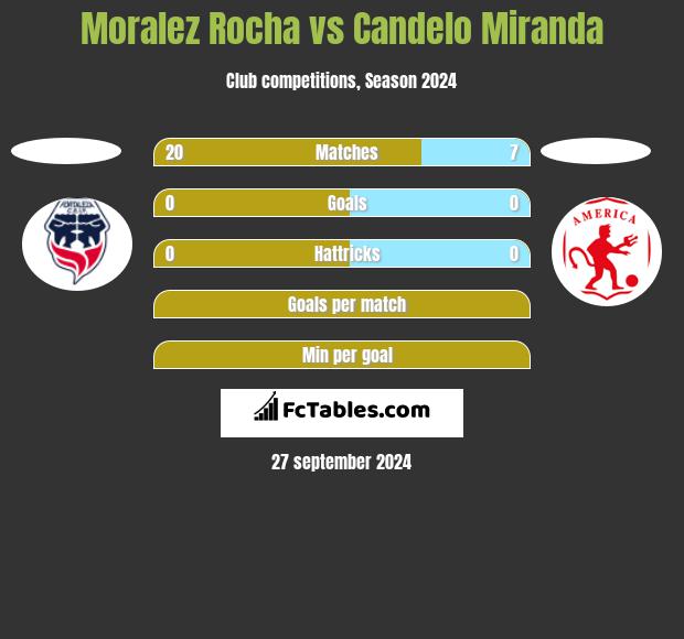 Moralez Rocha vs Candelo Miranda h2h player stats