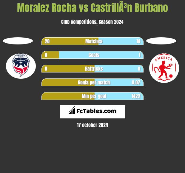 Moralez Rocha vs CastrillÃ³n Burbano h2h player stats