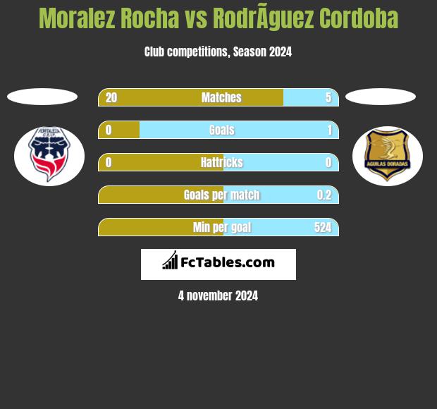 Moralez Rocha vs RodrÃ­guez Cordoba h2h player stats