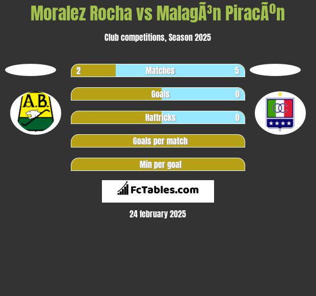 Moralez Rocha vs MalagÃ³n PiracÃºn h2h player stats