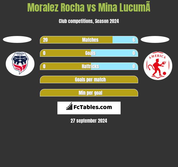 Moralez Rocha vs Mina  LucumÃ­ h2h player stats