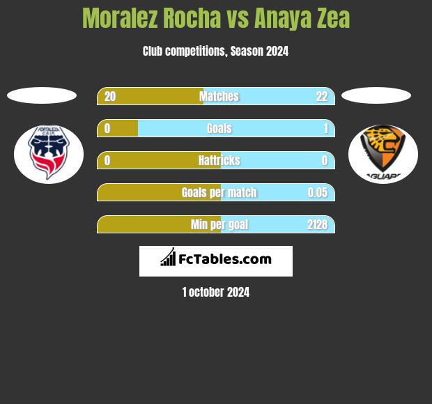 Moralez Rocha vs Anaya Zea h2h player stats