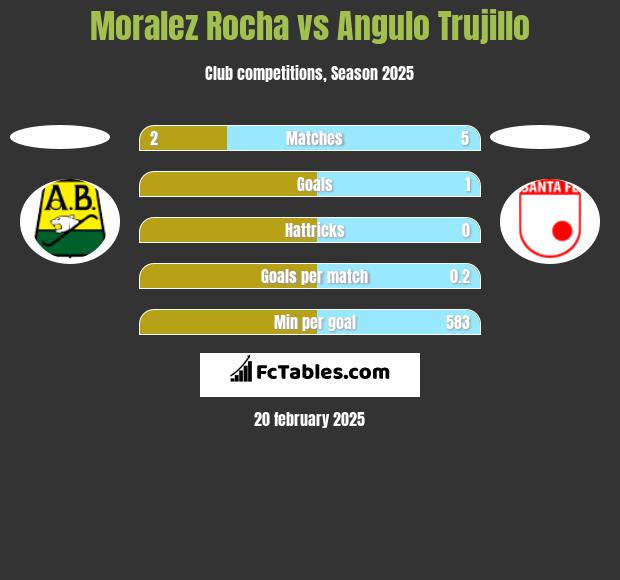 Moralez Rocha vs Angulo Trujillo h2h player stats