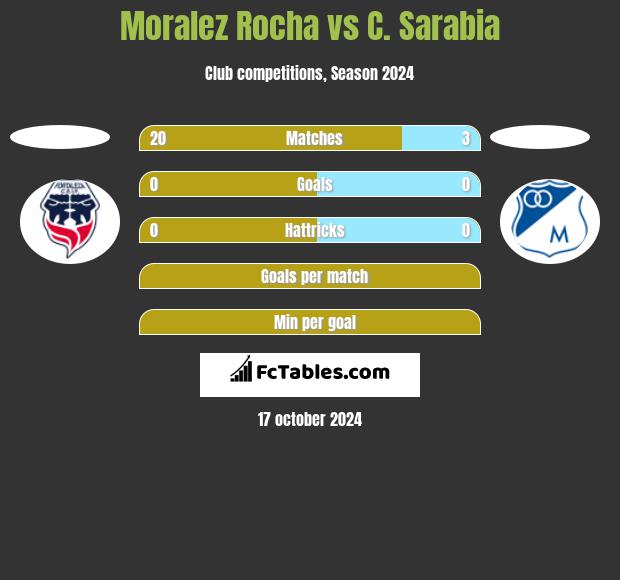 Moralez Rocha vs C. Sarabia h2h player stats