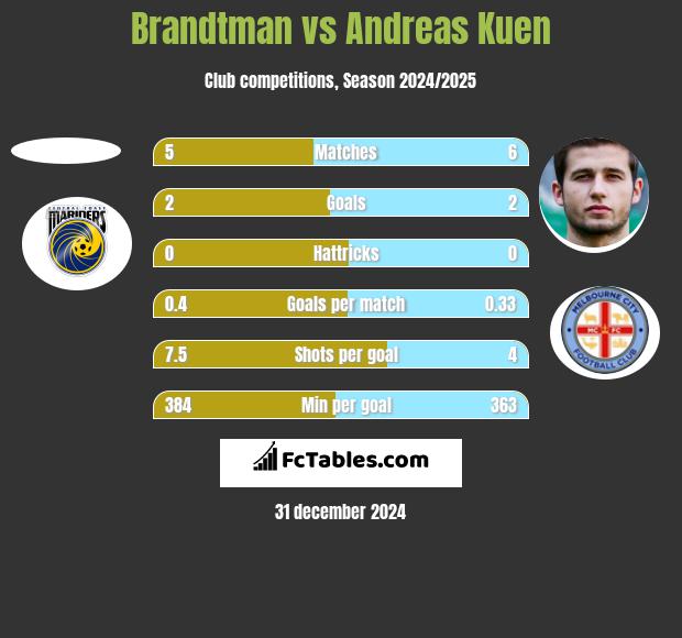 Brandtman vs Andreas Kuen h2h player stats