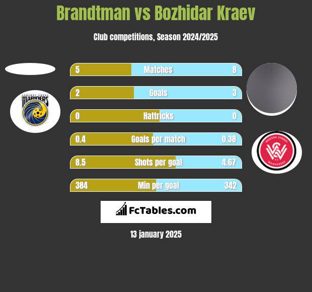 Brandtman vs Bozhidar Kraev h2h player stats