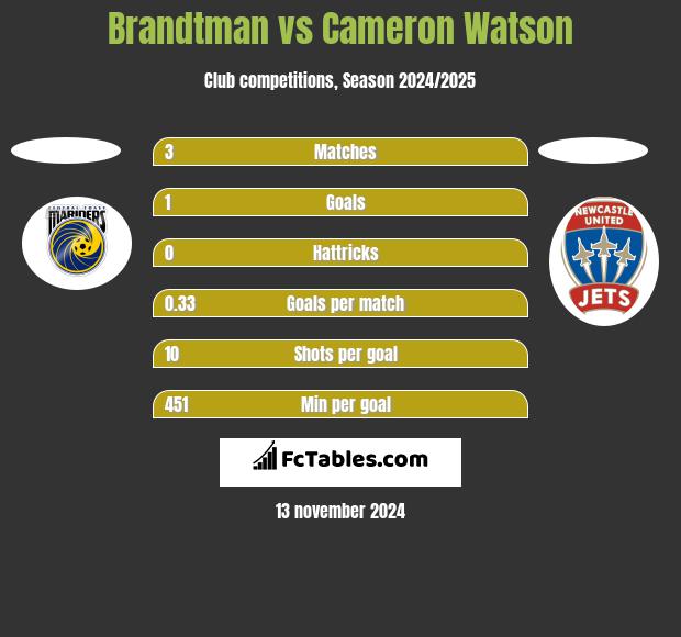 Brandtman vs Cameron Watson h2h player stats