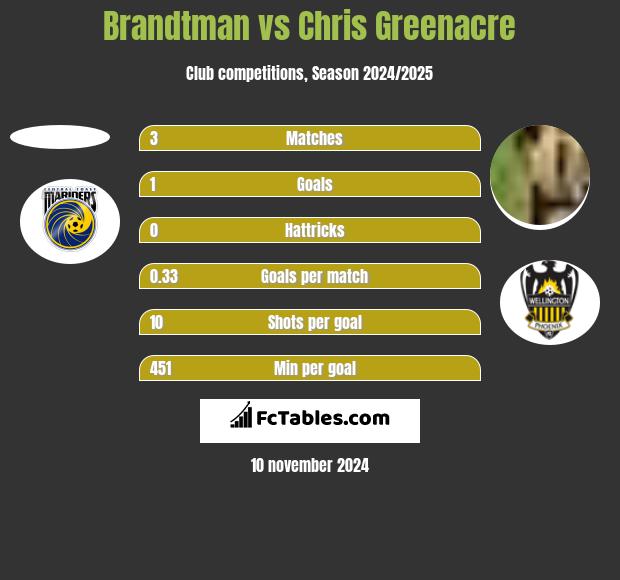 Brandtman vs Chris Greenacre h2h player stats