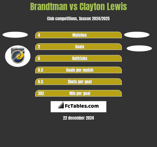 Brandtman vs Clayton Lewis h2h player stats