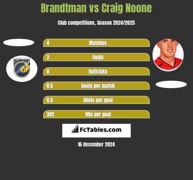 Brandtman vs Craig Noone h2h player stats