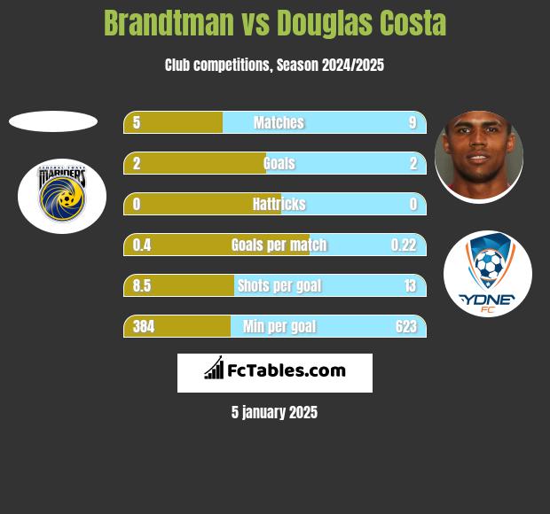 Brandtman vs Douglas Costa h2h player stats