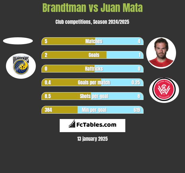 Brandtman vs Juan Mata h2h player stats