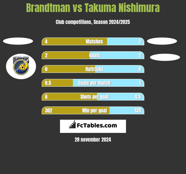 Brandtman vs Takuma Nishimura h2h player stats