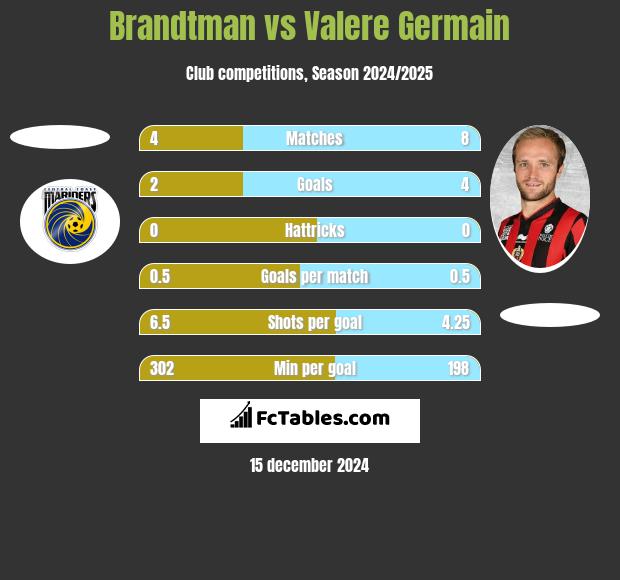 Brandtman vs Valere Germain h2h player stats