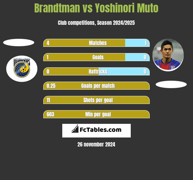 Brandtman vs Yoshinori Muto h2h player stats