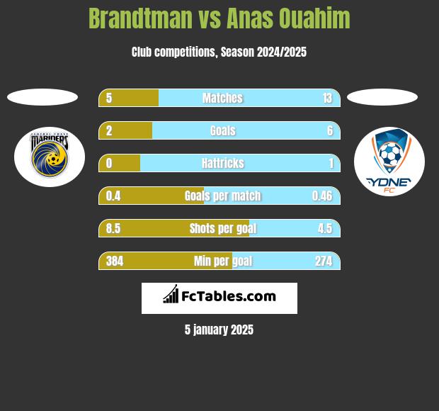 Brandtman vs Anas Ouahim h2h player stats