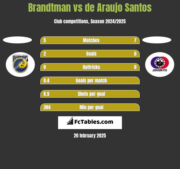 Brandtman vs de Araujo Santos h2h player stats