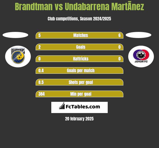 Brandtman vs Undabarrena MartÃ­nez h2h player stats