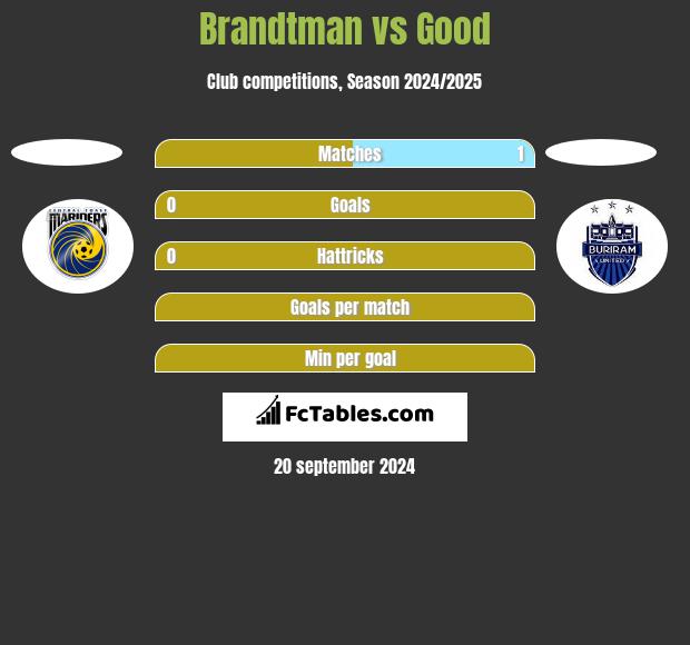 Brandtman vs Good h2h player stats