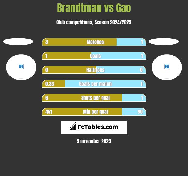 Brandtman vs Gao h2h player stats