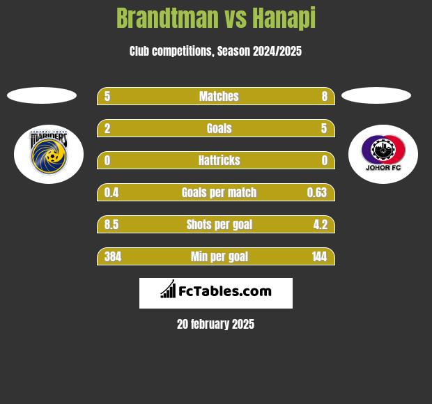 Brandtman vs Hanapi h2h player stats