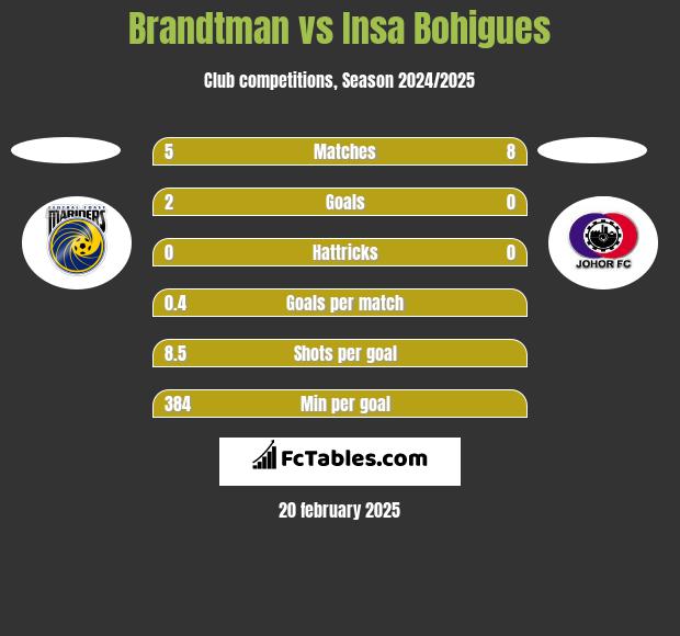 Brandtman vs Insa Bohigues h2h player stats