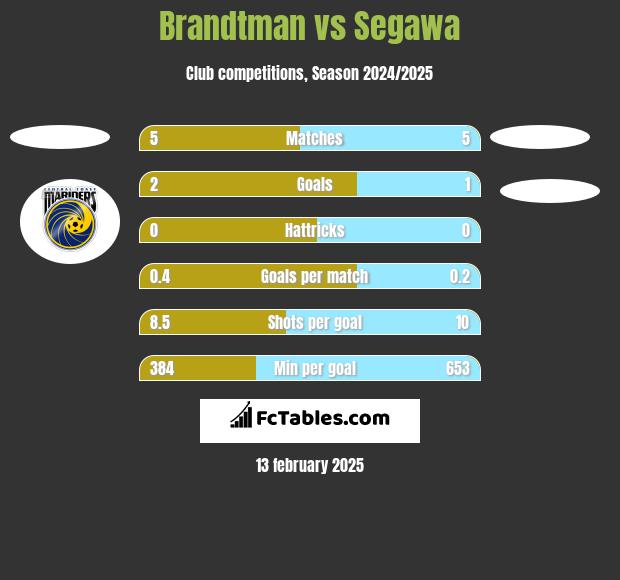 Brandtman vs Segawa h2h player stats