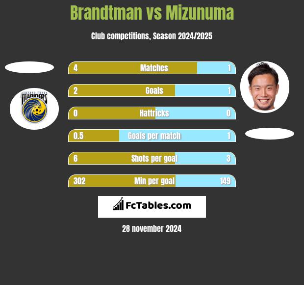 Brandtman vs Mizunuma h2h player stats