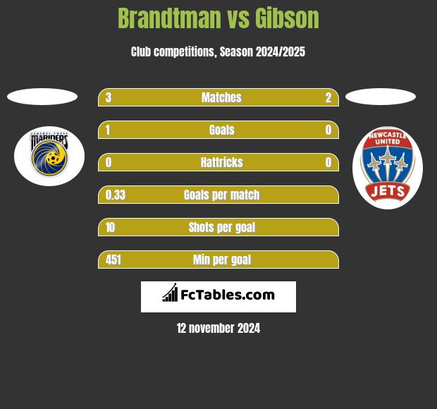 Brandtman vs Gibson h2h player stats