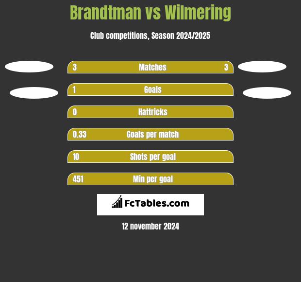 Brandtman vs Wilmering h2h player stats