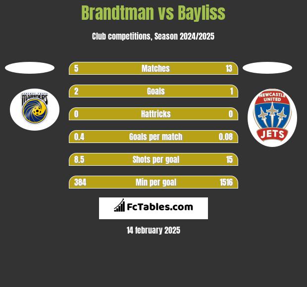 Brandtman vs Bayliss h2h player stats