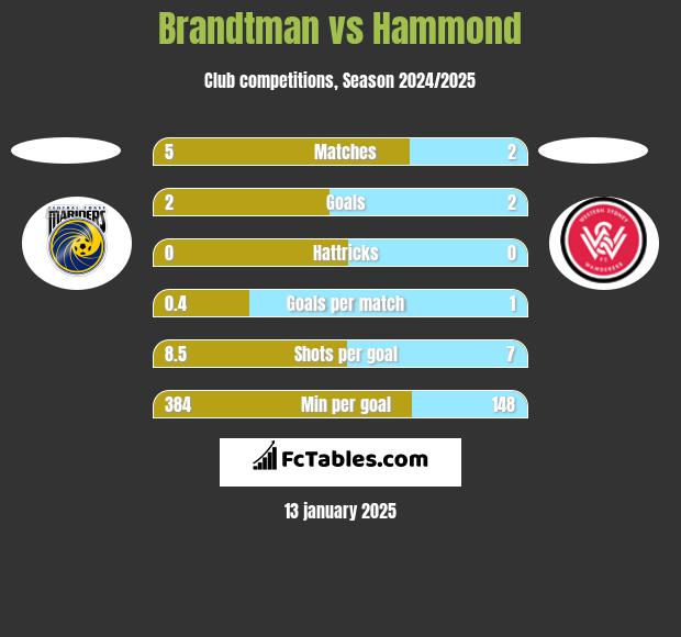 Brandtman vs Hammond h2h player stats