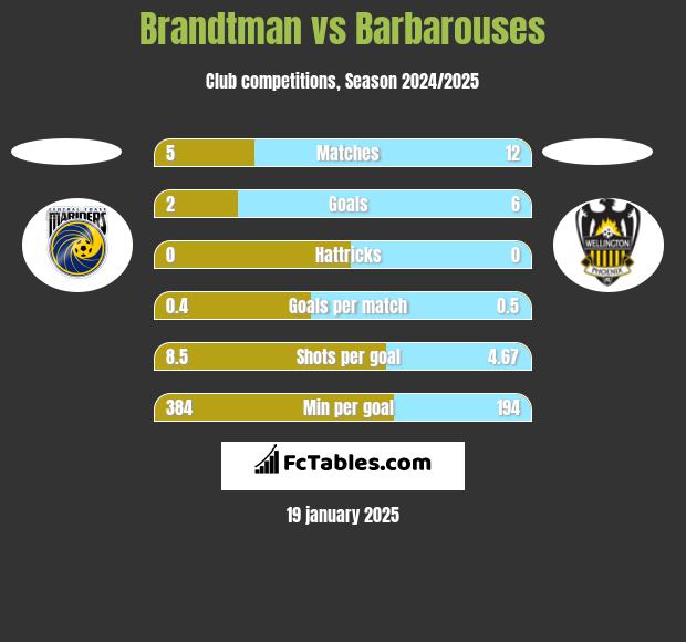 Brandtman vs Barbarouses h2h player stats