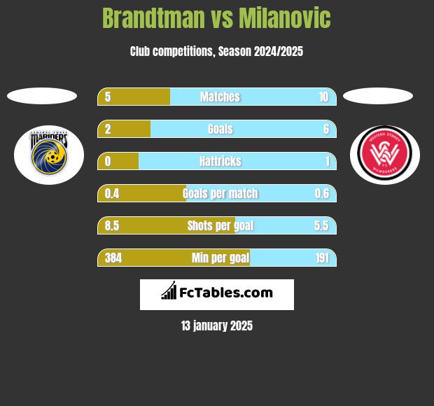 Brandtman vs Milanovic h2h player stats