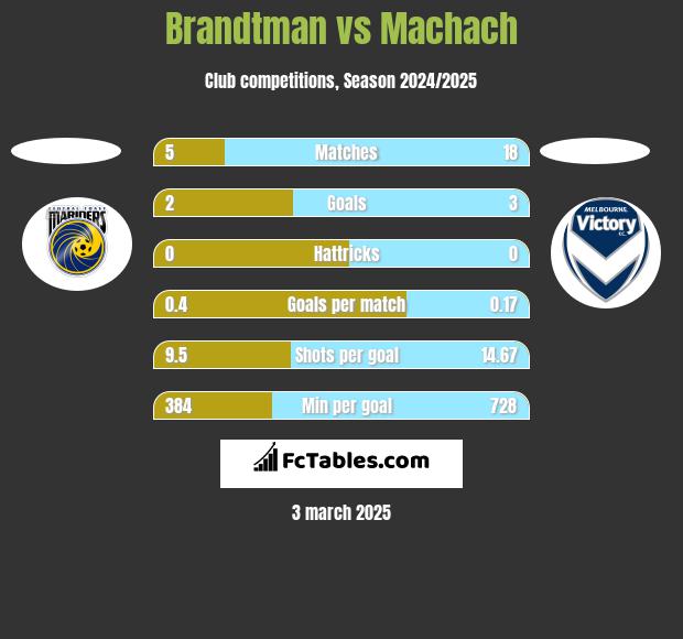 Brandtman vs Machach h2h player stats