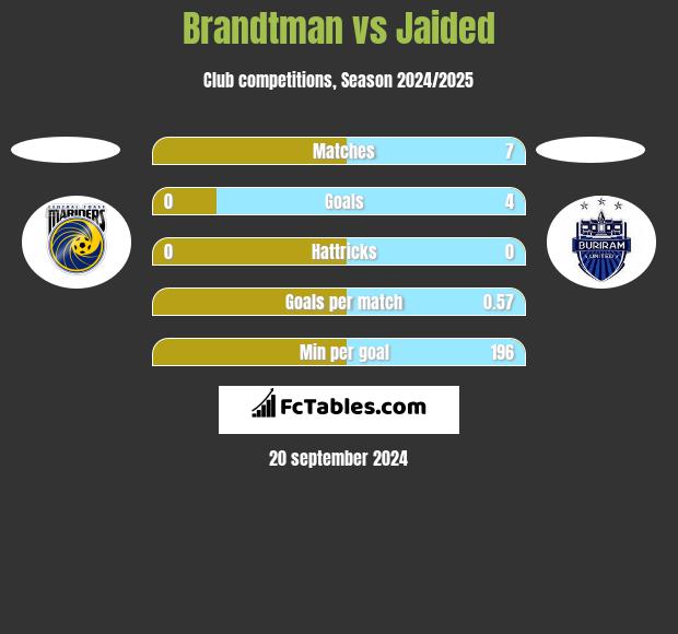 Brandtman vs Jaided h2h player stats